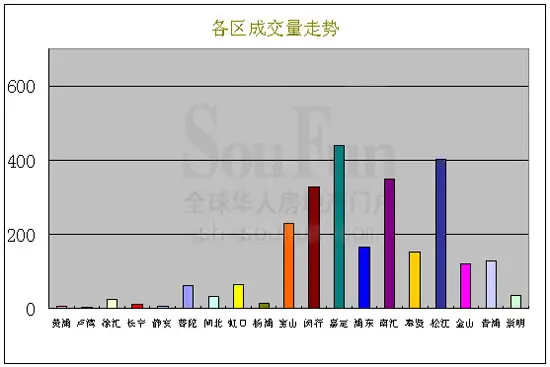各区成交量走势