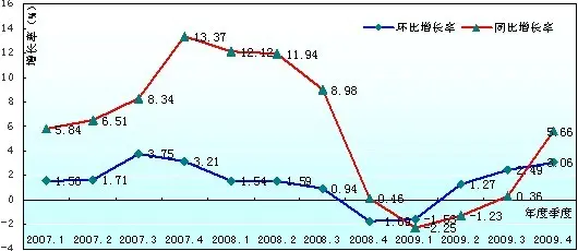 2009第四季度 海口房价指数同比增长位列第三