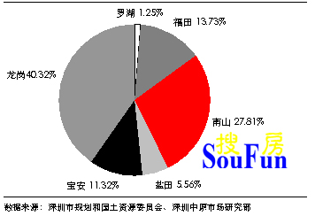 中原地产:2009年深圳商业物业市场发展评述