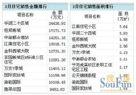 独家:2010年2月重庆楼市销售排行榜(图)|搜房地