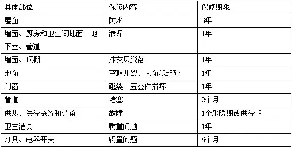 住房建筑质量问题比比皆是 看住房保修期规定