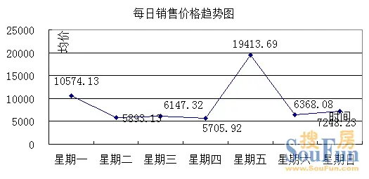 每日销售价格趋势图