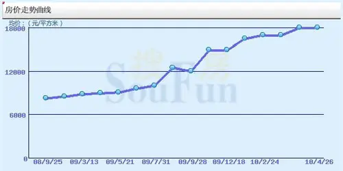 新政下无锡最抗跌的十大楼盘