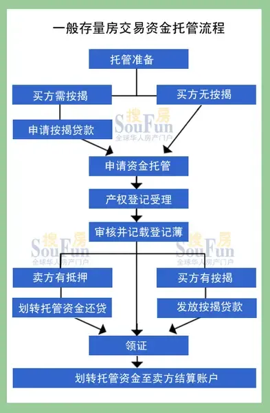 一般存量房交易资金托管流程