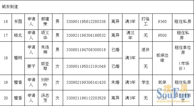 定海廉租住房配租资格公示 如有异议可向民政