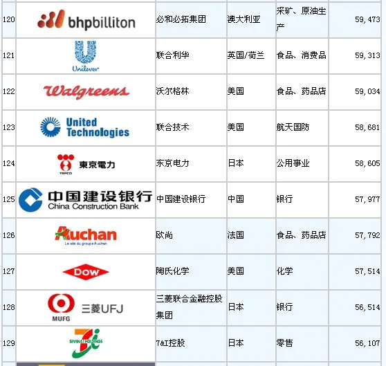 全球500强企业排名出炉 看看地产房企占多少|