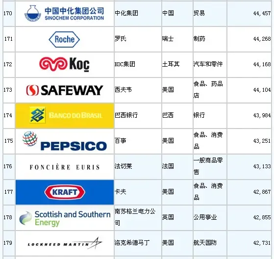 全球500强企业排名出炉 看看地产房企占多少|