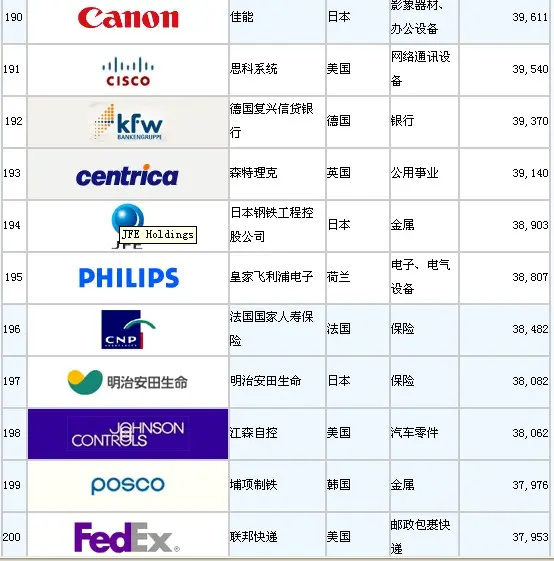 全球500强企业排名出炉 看看地产房企占多少|