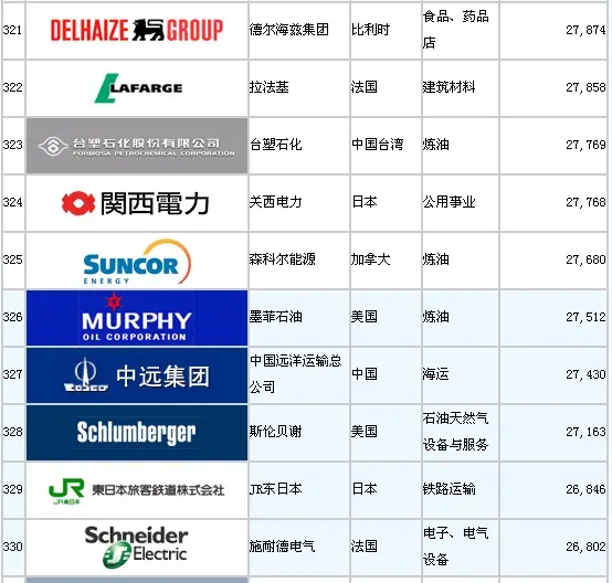 全球500强企业排名出炉 看看地产房企占多少|