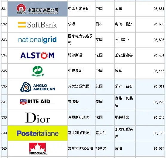 全球500强企业排名出炉 看看地产房企占多少