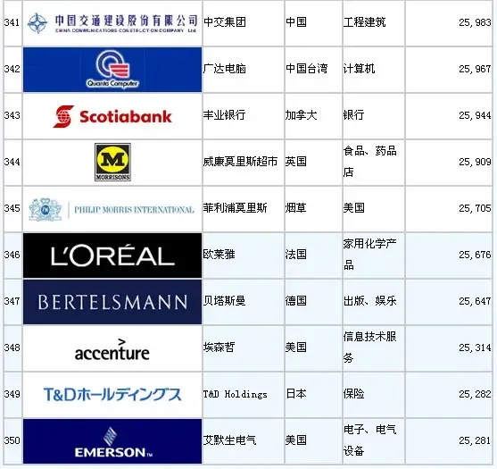 全球500强企业排名出炉