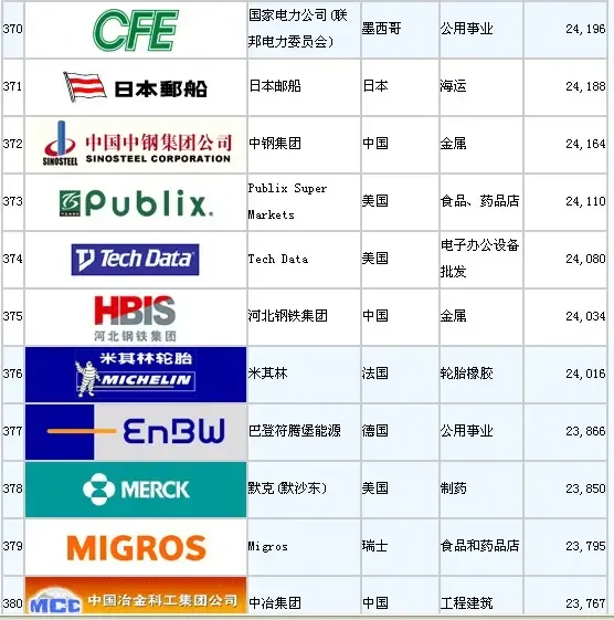 全球500强企业排名出炉 看看地产房企占多少|