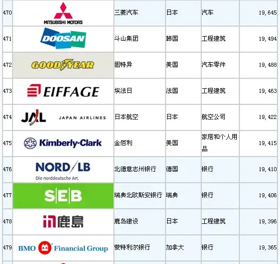 全球500强企业排名出炉 看看地产房企占多少|