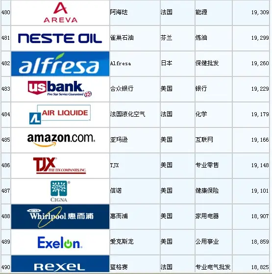 全球500强企业排名出炉 看看地产房企占多少|