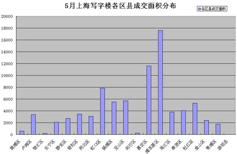 5月上海写字楼成交环比萎缩 浦东新区依旧活跃