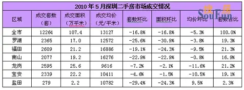 5月深圳二手房成交具体数据表格