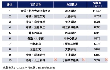 2019杭州住宅销售排行_上周 11.9 11.15 杭州楼市销售排行榜