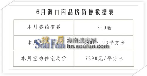 6月海口商品房成交量平穩 下半年或現