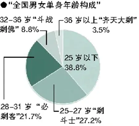 2010年<em>剩男剩女</em>城市指数 36岁以上单身北京最