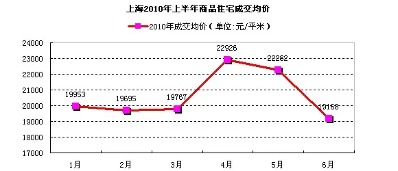 2010年度上海市商品住宅成交均价走势图