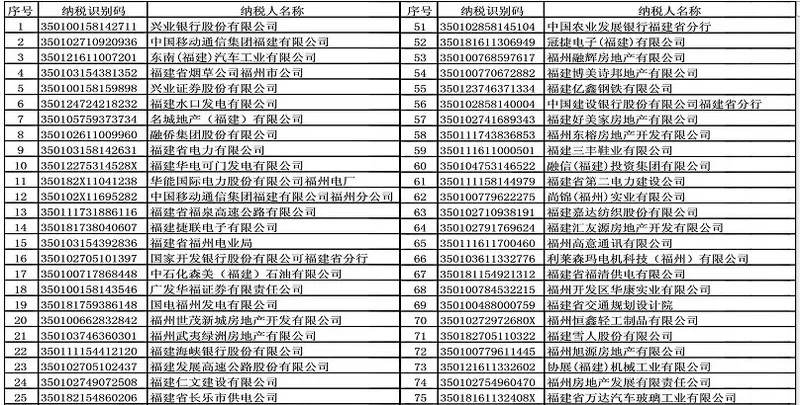 2009福州纳税百强企业排行榜 房地产业税收可