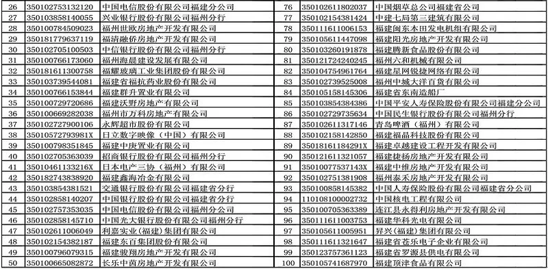 2009福州纳税百强企业排行榜 房地产业税收可