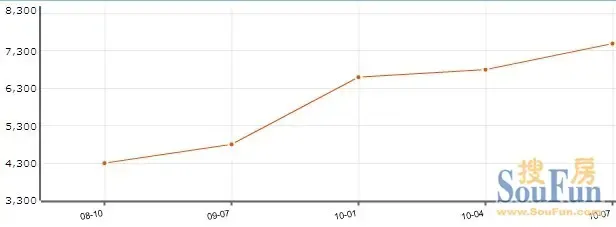 独家:常州房价走势分析之通江路市政府板块篇