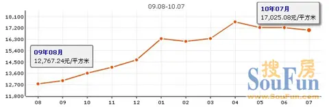 新政后至今 上海低于4月房产新闻房价的区县房价走势图（图）