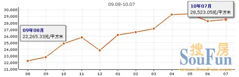 新政后至今 上海低于4月房产新闻房价的区县房价走势图（图）