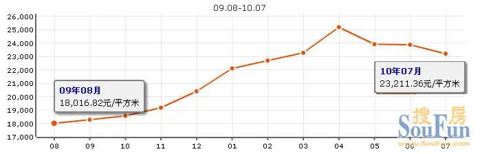 新政后至今 上海低于4月房产新闻房价的区县房价走势图（图）