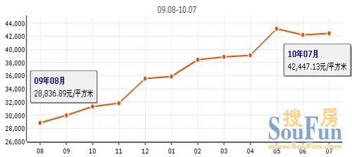 新政后至今 上海高于4月房价的区县房价走势图(图)
