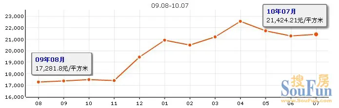 新政后至今 上海低于4月房产新闻房价的区县房价走势图（图）