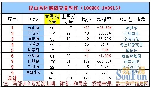 成交量上涨35.9房产新闻% 昆山楼市探底回升