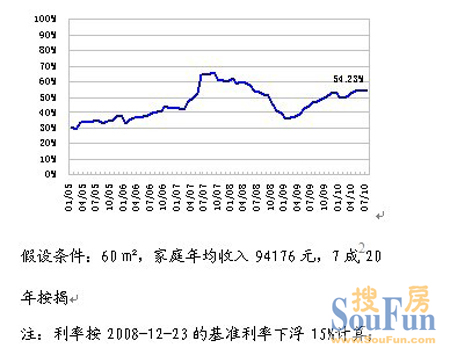 图4 美联物业（深圳）二手房家庭负担比率