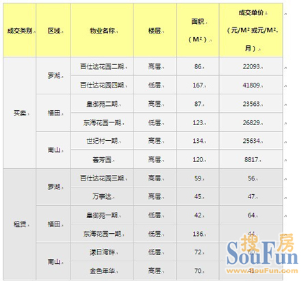 表1 深圳住宅典型成交案例（2010年7月）