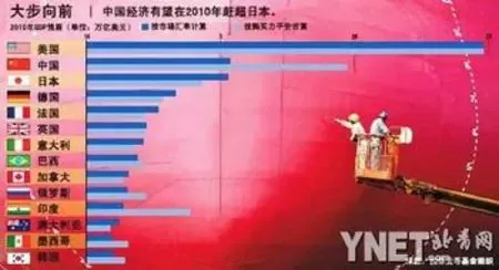 数据显示:中国第二季度gdp超日本成世界第二|