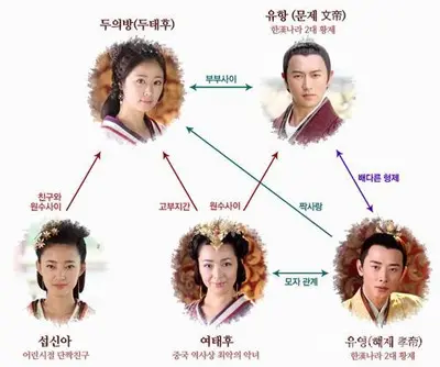 美人心计人物关系图