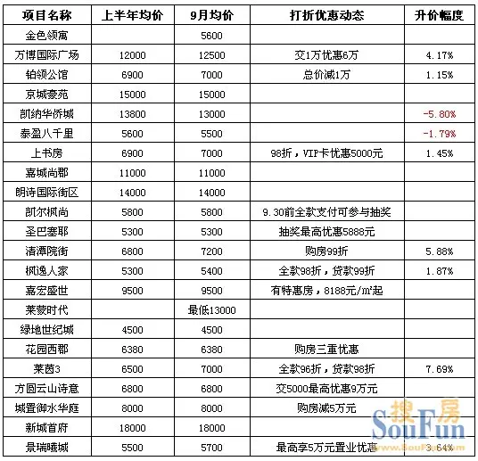 独家:常州五大区57楼盘房价走势分析 最高上涨
