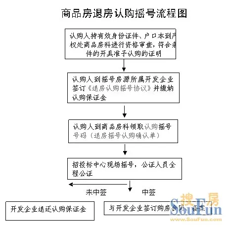 搜房独家发布:合肥市商品房退房认购摇号暂行