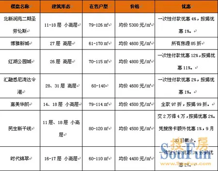 成都北部新区供应猛增竞争激烈 大丰片区升温
