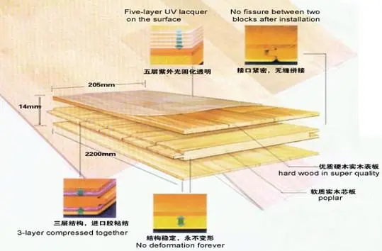 图解:三层实木复合地板 结构