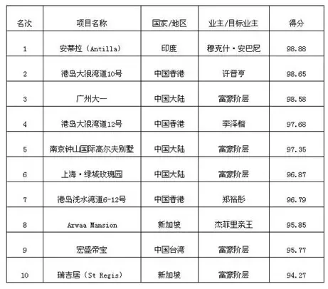 <em>亚洲10大豪宅揭晓</em> 许晋亨仅次于印首富安蒂拉