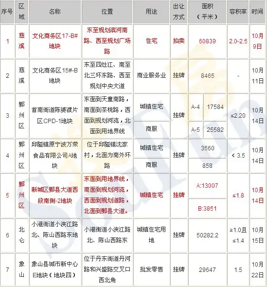 10月宁波土地出让信息一览表|搜房地产资讯