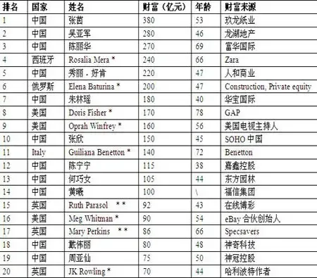 2010年胡润<em>女富豪榜</em>发布 6位女地产富豪踞榜