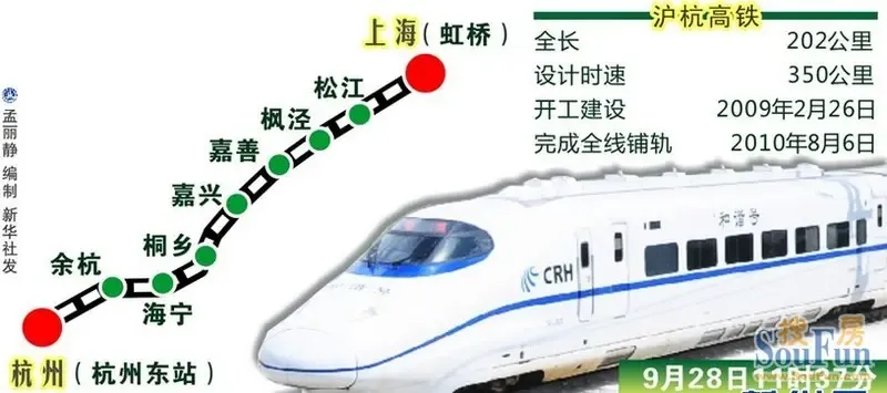 沪杭高铁今起运营 沿线长三角热门商铺大搜罗-上海商铺-搜房网