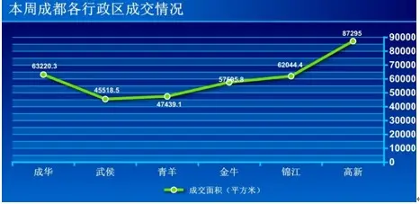 成都市主城区商品房供应面积继续下降 环比降