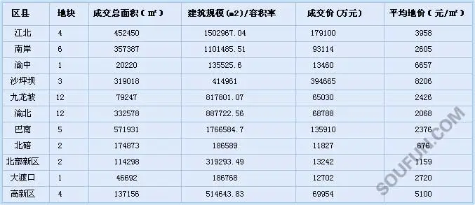 土地出让_2008年土地出让收入(3)