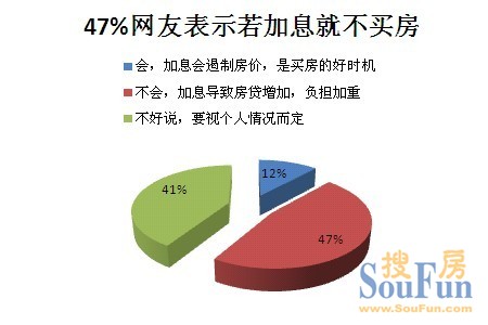 47%网友表示加息后不买房