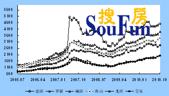 2010年10月深圳二手房销售价格指数报告(附图)