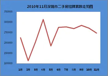 挂牌量